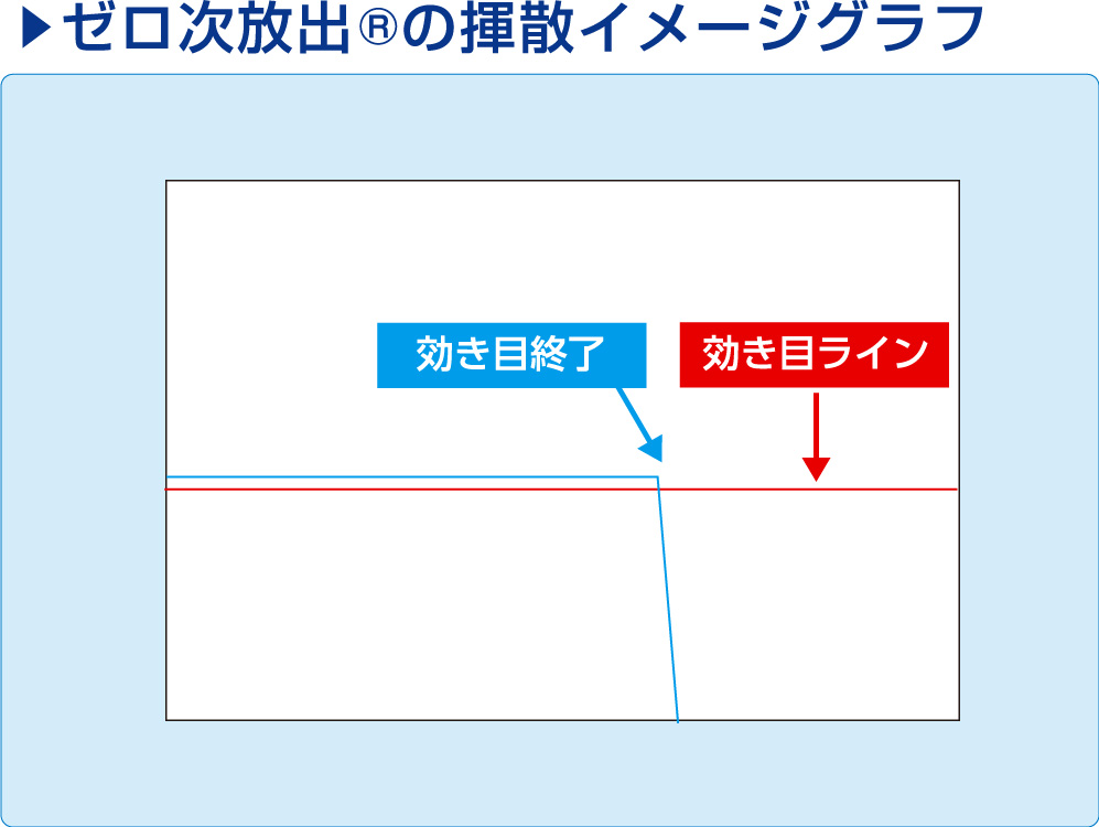 ゼロ次放出®の揮散イメージグラフ