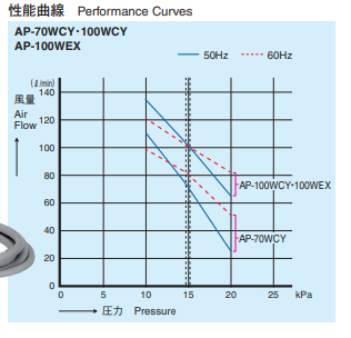 AP-100WEX 性能曲線