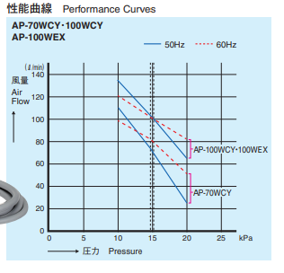 AP-100WEX　性能曲線