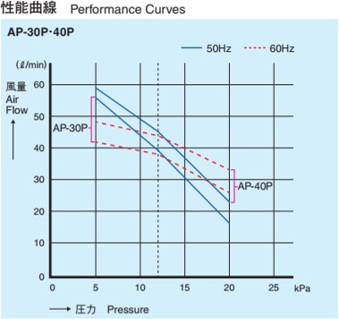 Ap30・40 性能曲線