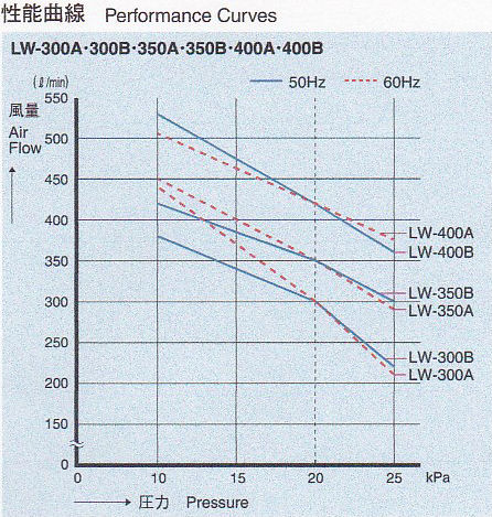 LW-300A・300B・350A・350B・400A・400B 性能曲線