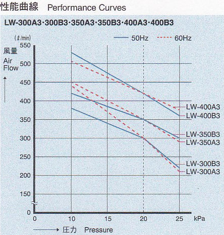 LW-300A3・300B3・350A3・350B3・400A3・400B3 性能曲線
