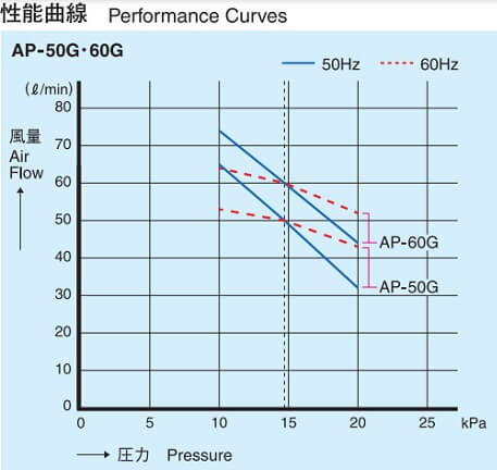 AP-50G・60G 性能曲線