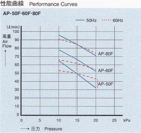 AP-60F・80F　性能曲線