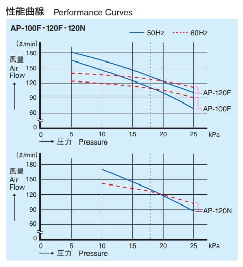 AP-100F・120F　性能曲線