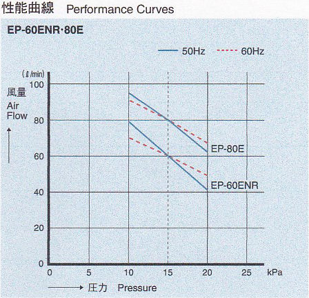 EP-60EN・80E(LR) 性能曲線