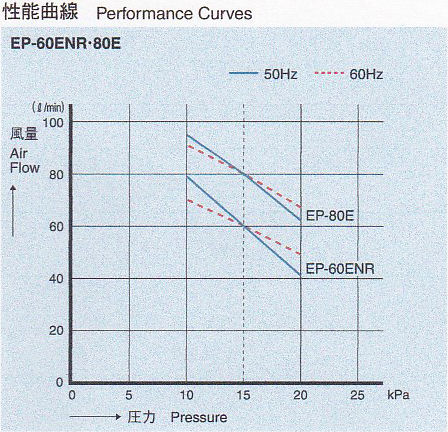 EP-60EN・80E(LR)　性能曲線