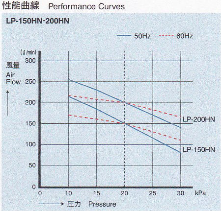 LP-150HN・200HN 性能曲線