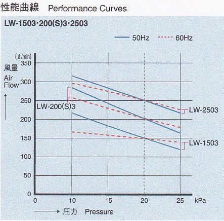 LW-1503・200(S)3・2503　性能曲線