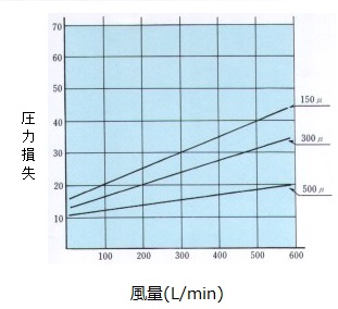 プラストロン　通気抵抗グラフ