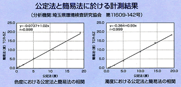 濁度/色度センサー TCR-5Z 計測結果
