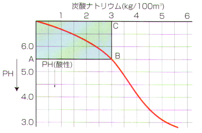 pH(+)調整剤 グラフ