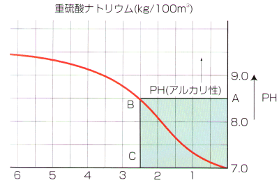 pH(-)調整剤 グラフ