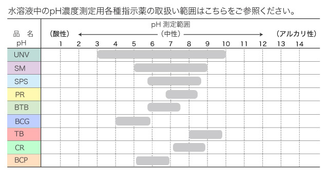 アクア・pH　取扱い範囲表