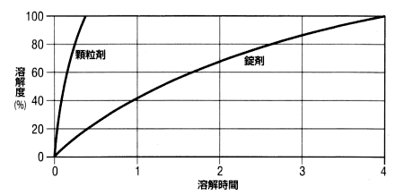 スタークロン　溶解速度グラフ