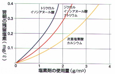 プール遊泳終了後の塩素管理