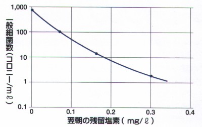 プール遊泳終了後の塩素管理